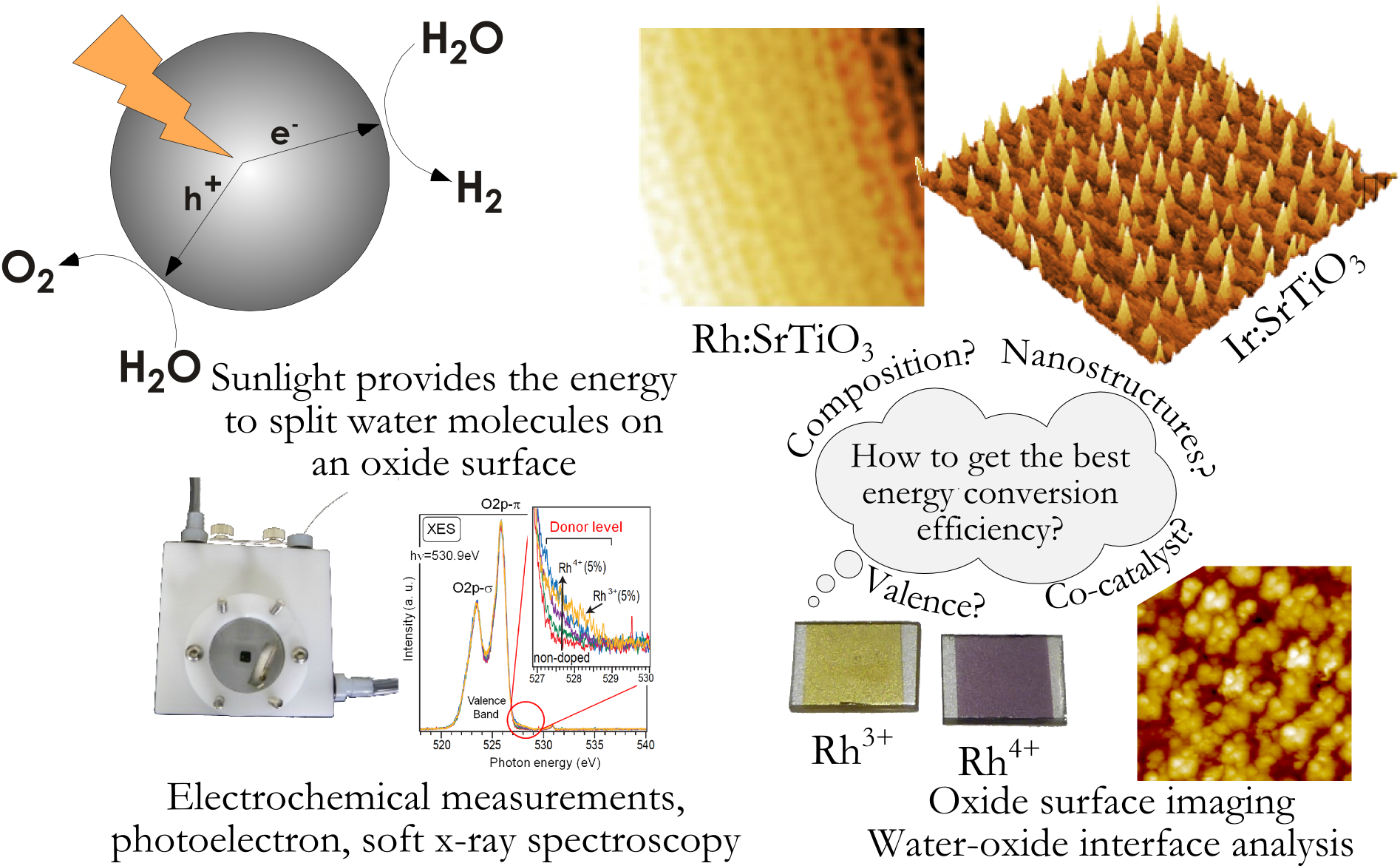 Overview of photocatalyst development