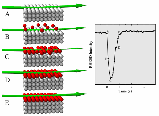 One monolayer growth