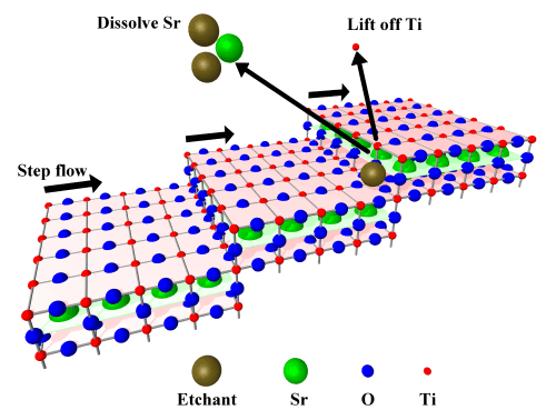 Step-flow etching model