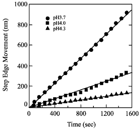 Etching rate plot